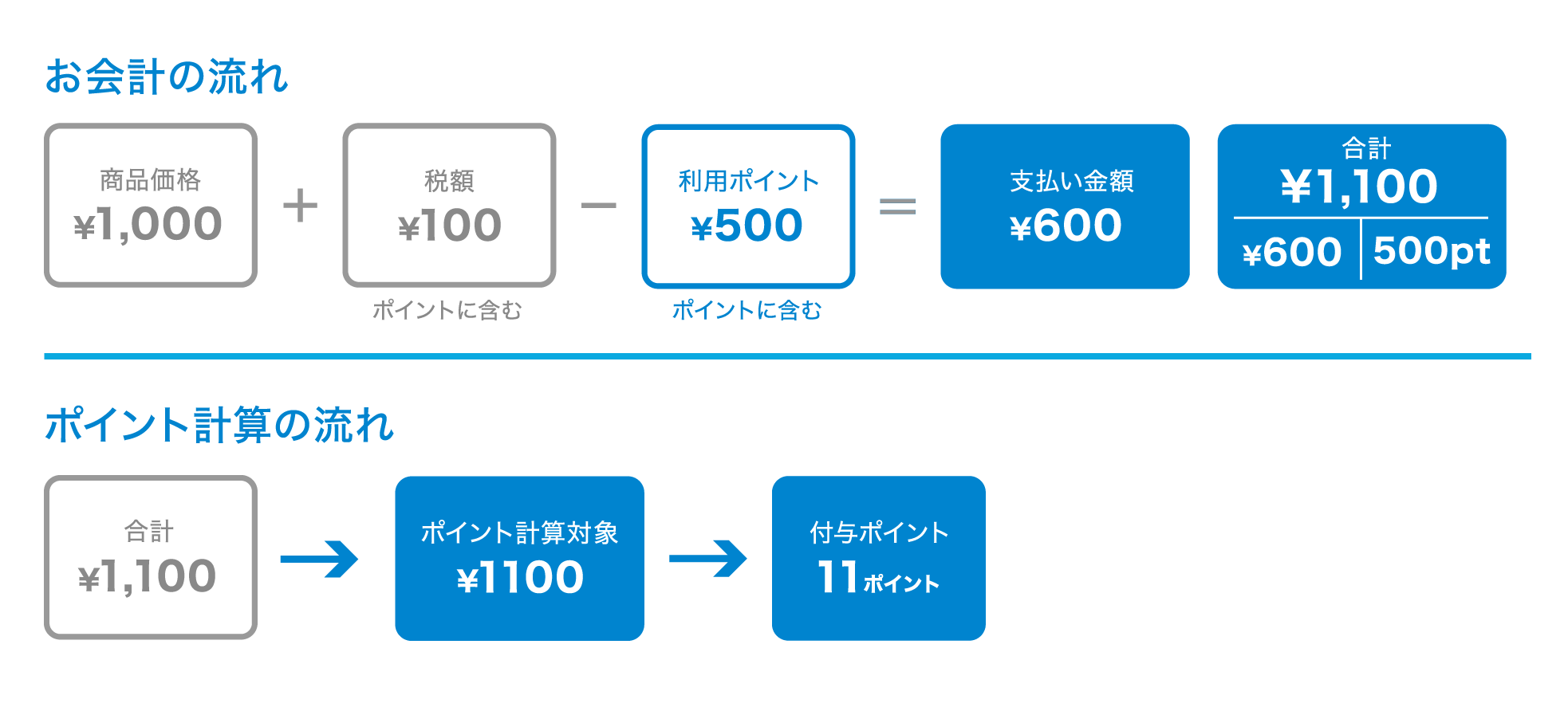1000円で1ポイントの計算式は？