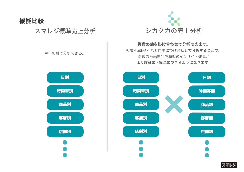 スマレジとシカクカによるクロス分析
