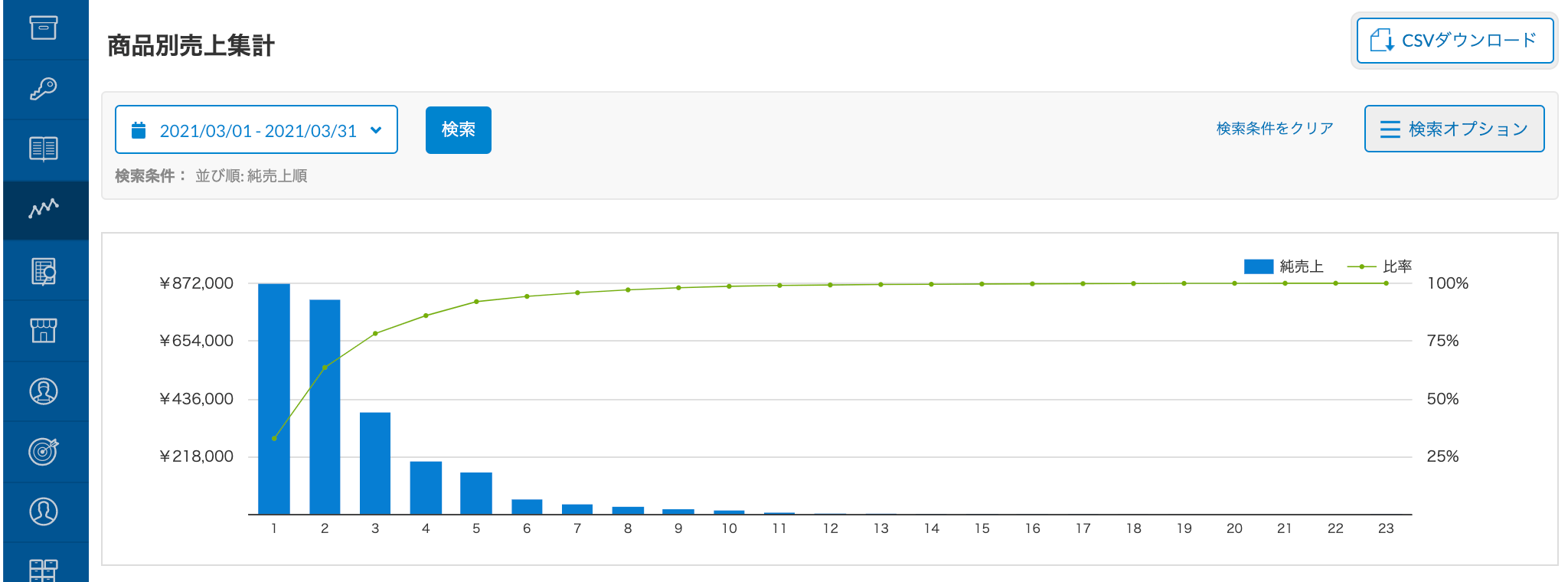 商品ごとの売上分析（商品別売上／部門別売上／グループコード別売上